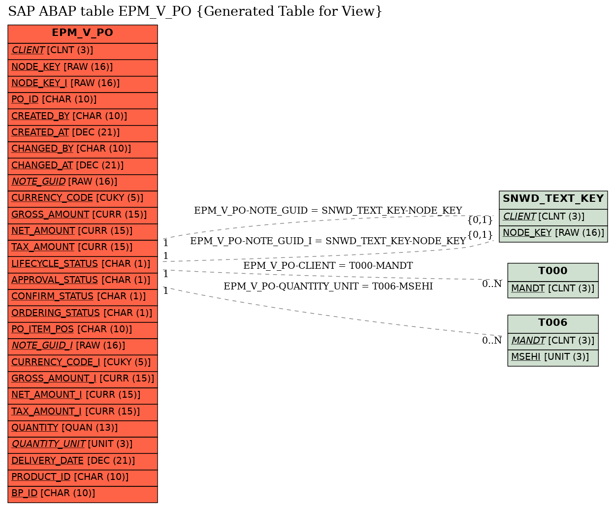 E-R Diagram for table EPM_V_PO (Generated Table for View)