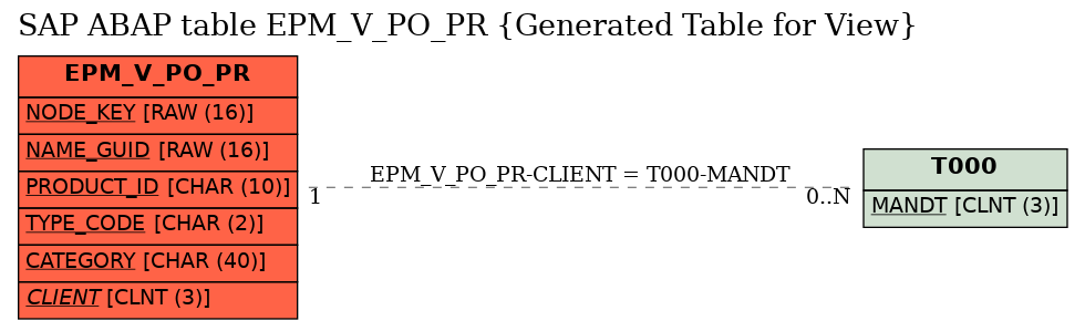E-R Diagram for table EPM_V_PO_PR (Generated Table for View)