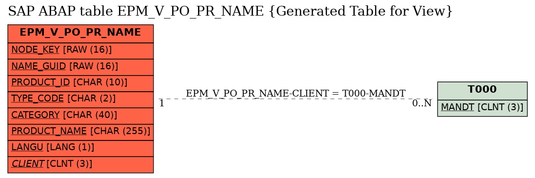 E-R Diagram for table EPM_V_PO_PR_NAME (Generated Table for View)