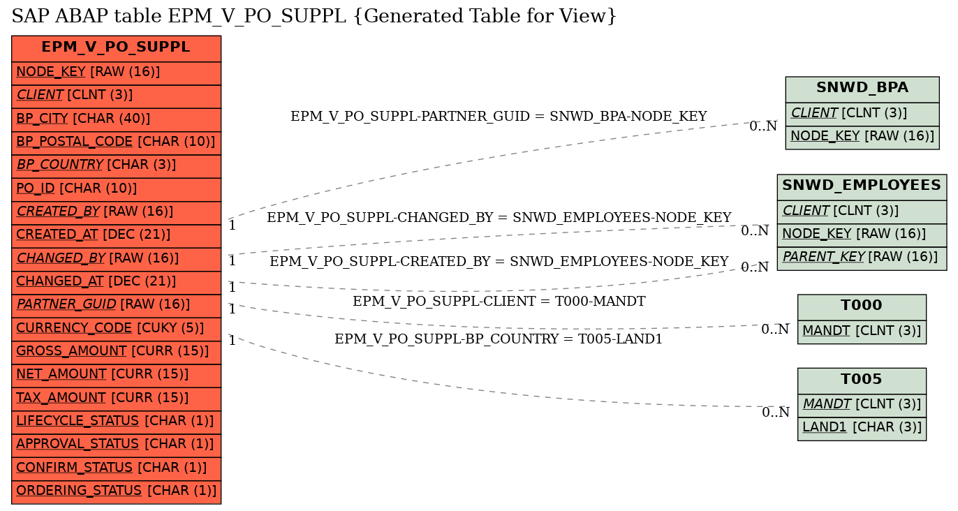 E-R Diagram for table EPM_V_PO_SUPPL (Generated Table for View)