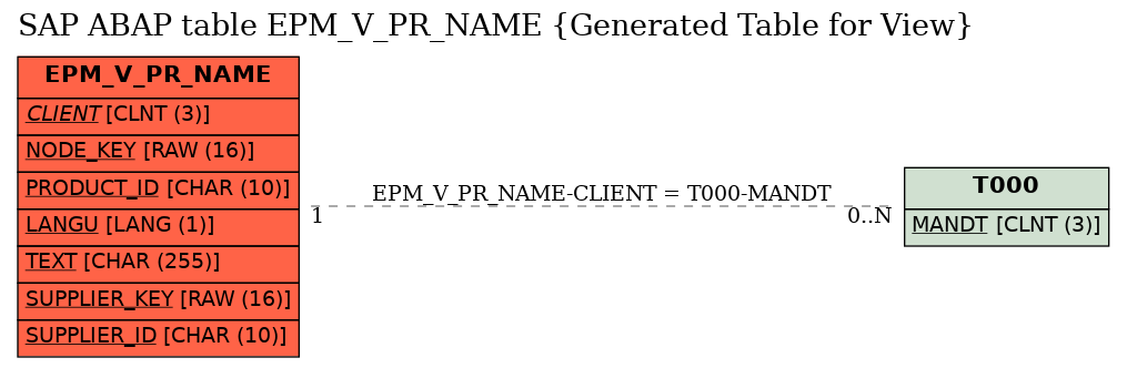 E-R Diagram for table EPM_V_PR_NAME (Generated Table for View)