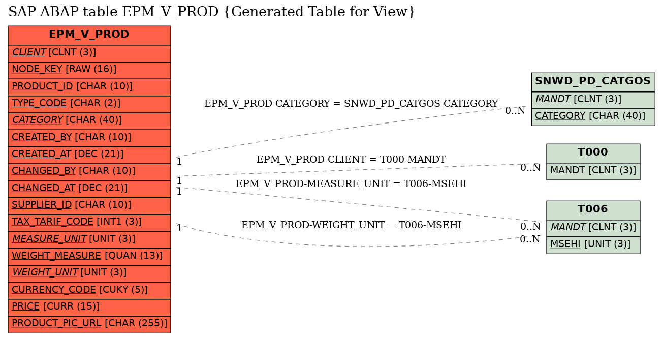 E-R Diagram for table EPM_V_PROD (Generated Table for View)