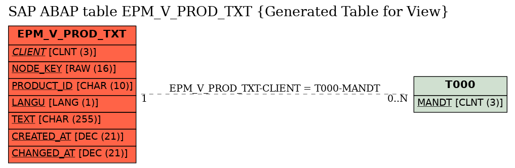 E-R Diagram for table EPM_V_PROD_TXT (Generated Table for View)