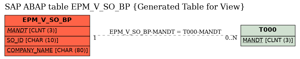 E-R Diagram for table EPM_V_SO_BP (Generated Table for View)