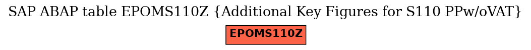 E-R Diagram for table EPOMS110Z (Additional Key Figures for S110 PPw/oVAT)