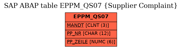 E-R Diagram for table EPPM_QS07 (Supplier Complaint)