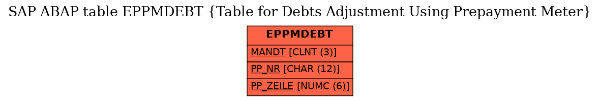 E-R Diagram for table EPPMDEBT (Table for Debts Adjustment Using Prepayment Meter)