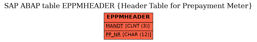 E-R Diagram for table EPPMHEADER (Header Table for Prepayment Meter)