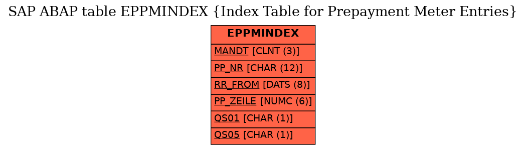 E-R Diagram for table EPPMINDEX (Index Table for Prepayment Meter Entries)