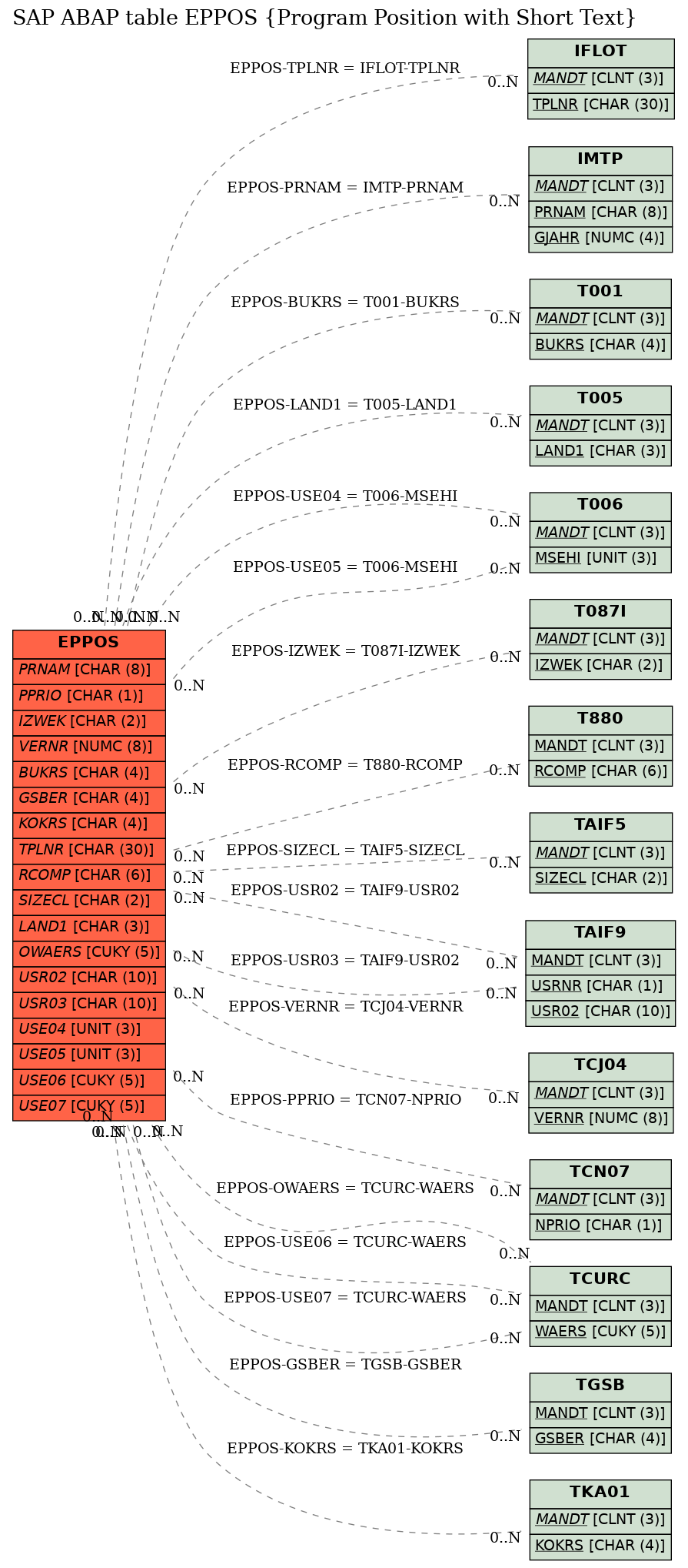 E-R Diagram for table EPPOS (Program Position with Short Text)