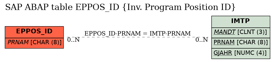 E-R Diagram for table EPPOS_ID (Inv. Program Position ID)