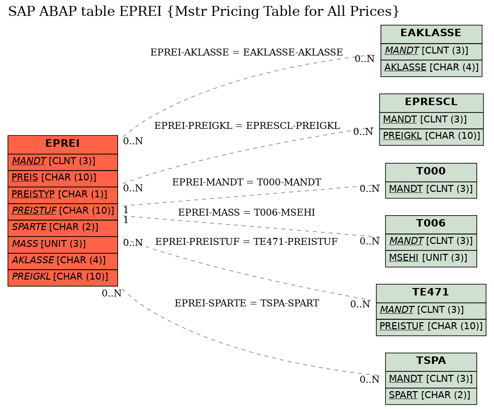 E-R Diagram for table EPREI (Mstr Pricing Table for All Prices)