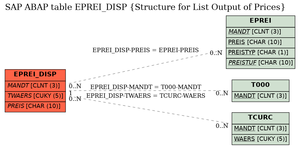 E-R Diagram for table EPREI_DISP (Structure for List Output of Prices)