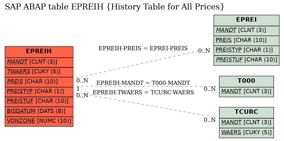 E-R Diagram for table EPREIH (History Table for All Prices)