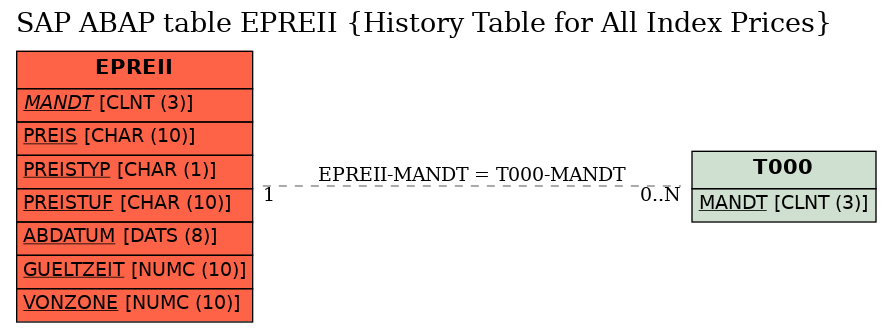 E-R Diagram for table EPREII (History Table for All Index Prices)