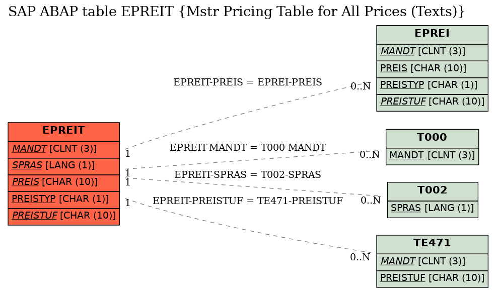 E-R Diagram for table EPREIT (Mstr Pricing Table for All Prices (Texts))