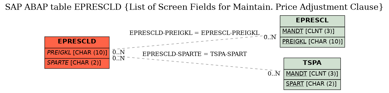 E-R Diagram for table EPRESCLD (List of Screen Fields for Maintain. Price Adjustment Clause)