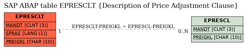 E-R Diagram for table EPRESCLT (Description of Price Adjustment Clause)