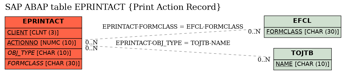 E-R Diagram for table EPRINTACT (Print Action Record)