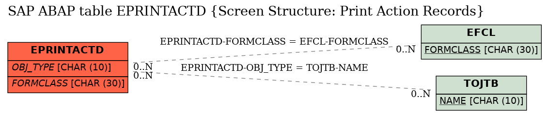 E-R Diagram for table EPRINTACTD (Screen Structure: Print Action Records)