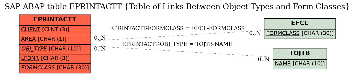 E-R Diagram for table EPRINTACTT (Table of Links Between Object Types and Form Classes)