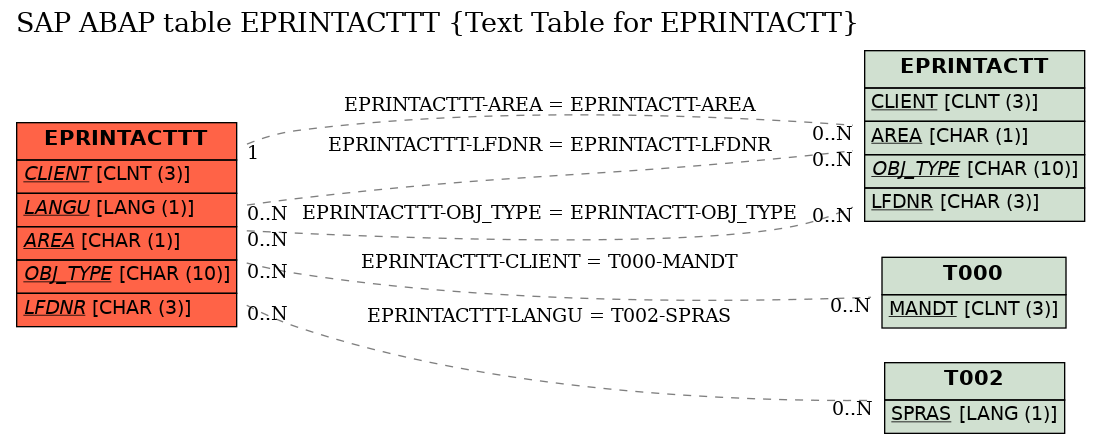 E-R Diagram for table EPRINTACTTT (Text Table for EPRINTACTT)