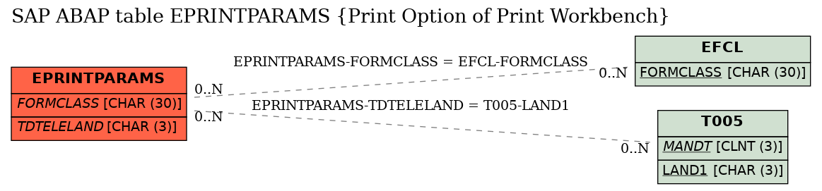 E-R Diagram for table EPRINTPARAMS (Print Option of Print Workbench)