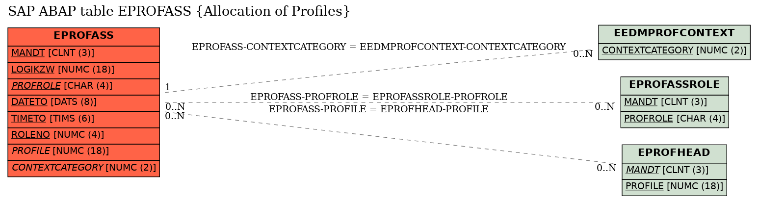 E-R Diagram for table EPROFASS (Allocation of Profiles)