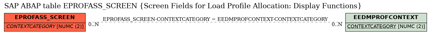 E-R Diagram for table EPROFASS_SCREEN (Screen Fields for Load Profile Allocation: Display Functions)