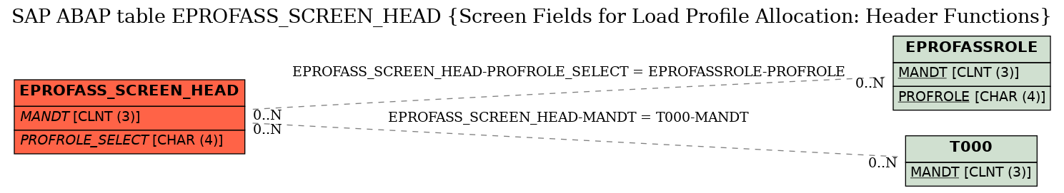 E-R Diagram for table EPROFASS_SCREEN_HEAD (Screen Fields for Load Profile Allocation: Header Functions)