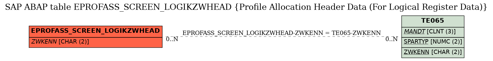 E-R Diagram for table EPROFASS_SCREEN_LOGIKZWHEAD (Profile Allocation Header Data (For Logical Register Data))