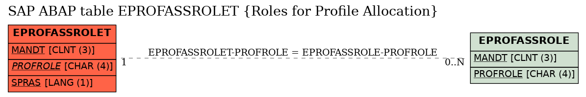 E-R Diagram for table EPROFASSROLET (Roles for Profile Allocation)