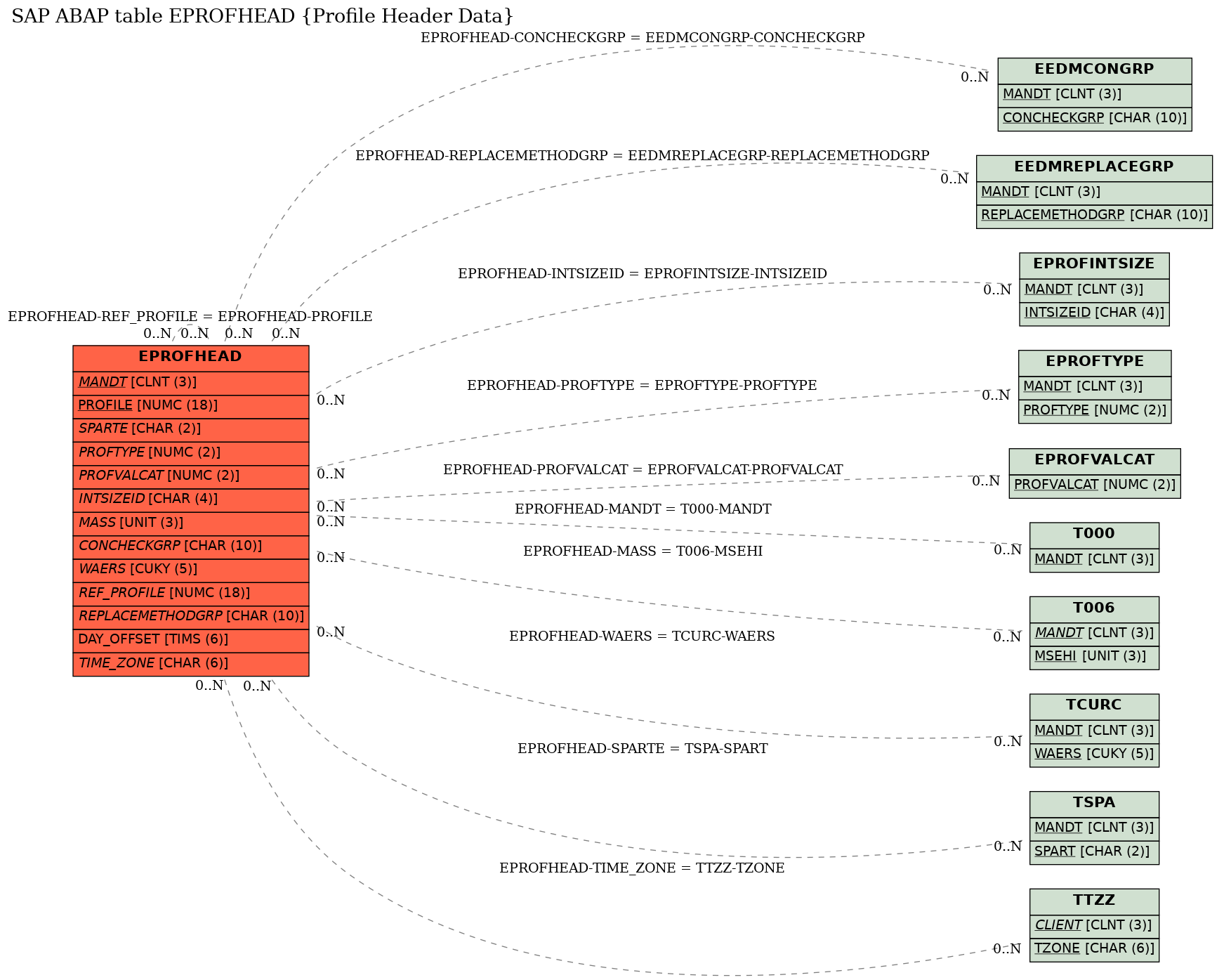 E-R Diagram for table EPROFHEAD (Profile Header Data)