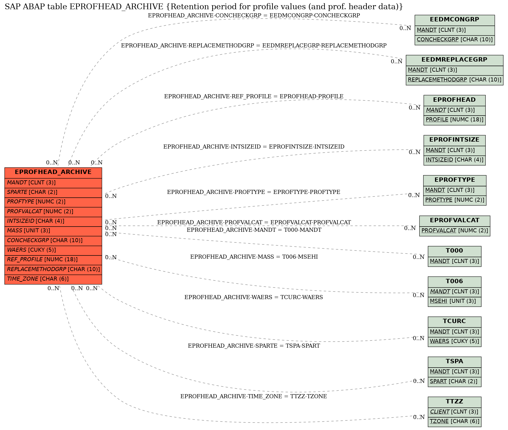 E-R Diagram for table EPROFHEAD_ARCHIVE (Retention period for profile values (and prof. header data))