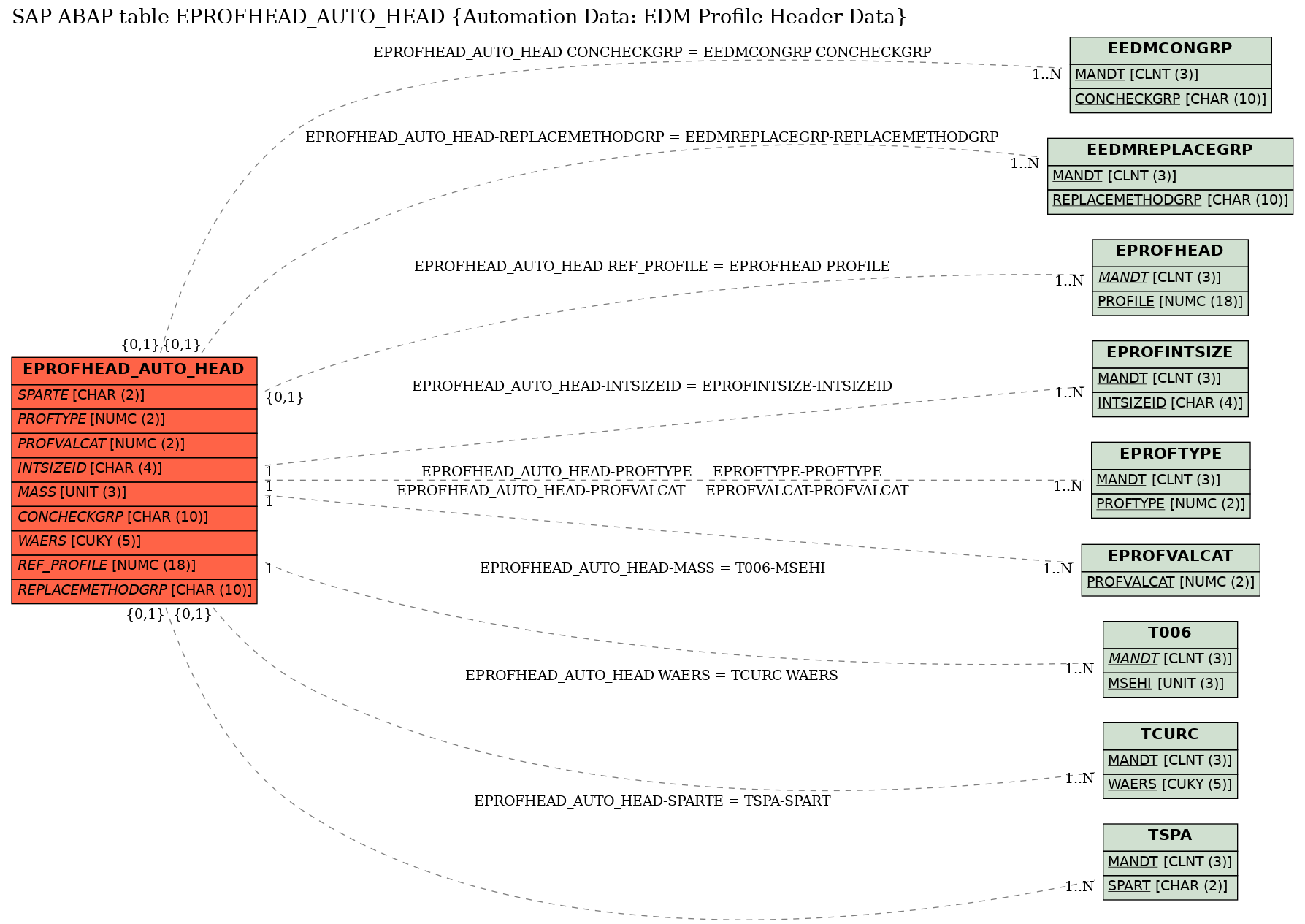 E-R Diagram for table EPROFHEAD_AUTO_HEAD (Automation Data: EDM Profile Header Data)