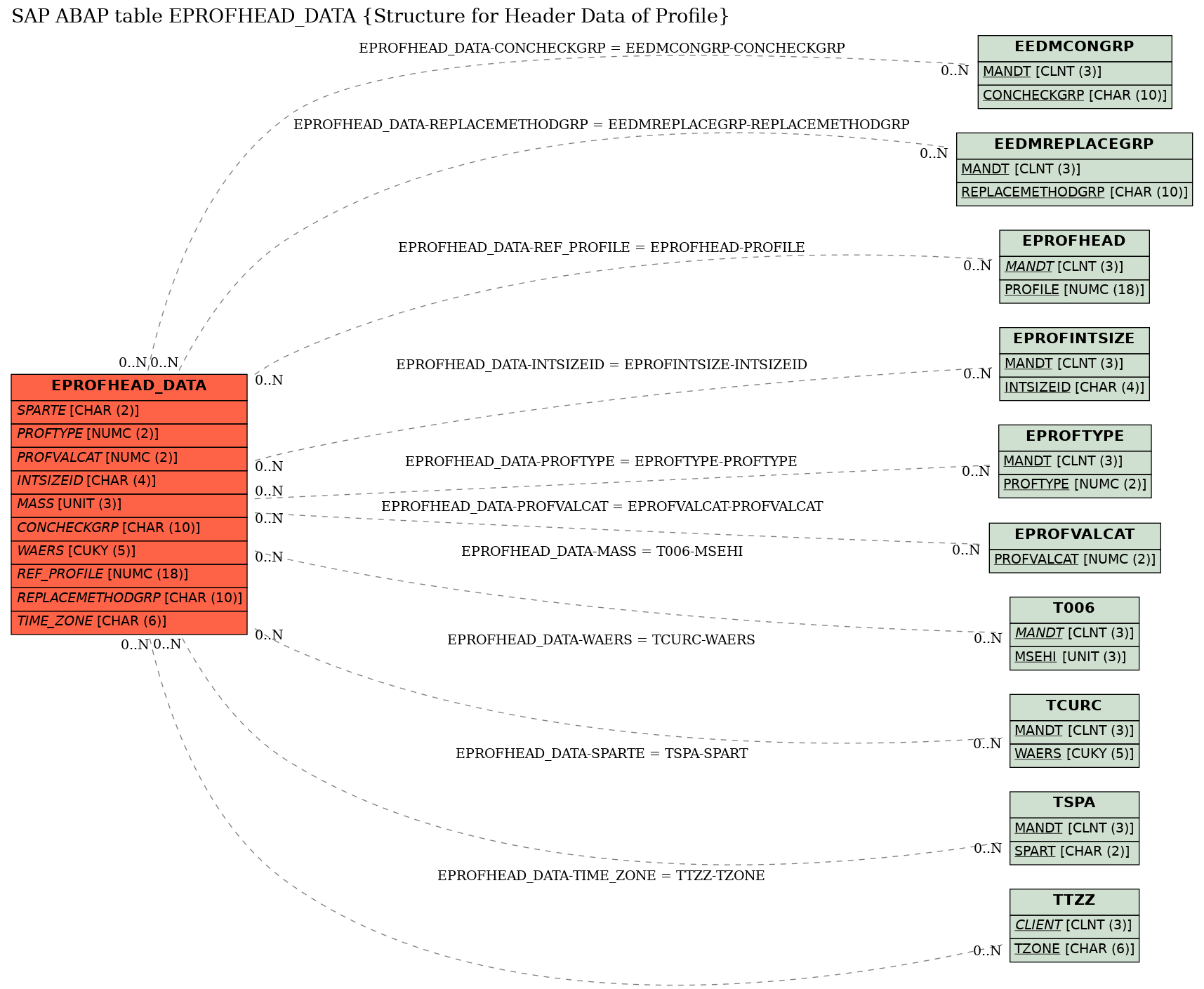 E-R Diagram for table EPROFHEAD_DATA (Structure for Header Data of Profile)