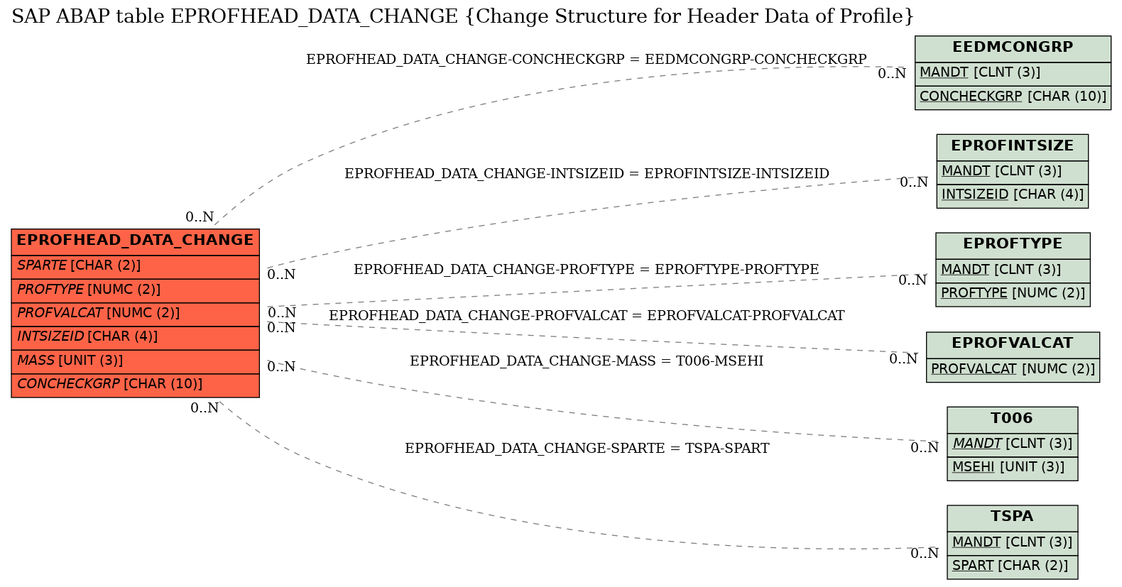 E-R Diagram for table EPROFHEAD_DATA_CHANGE (Change Structure for Header Data of Profile)