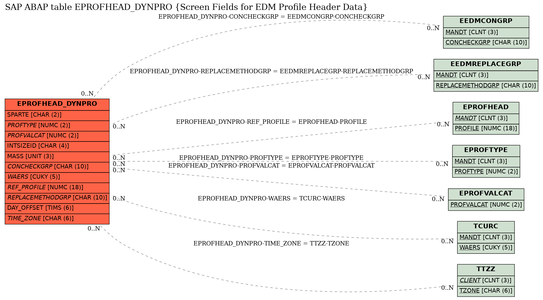 E-R Diagram for table EPROFHEAD_DYNPRO (Screen Fields for EDM Profile Header Data)