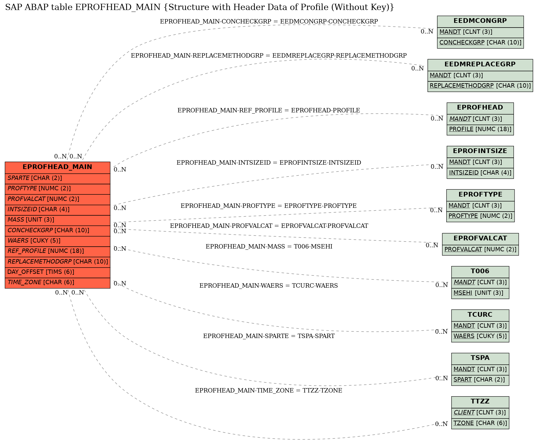 E-R Diagram for table EPROFHEAD_MAIN (Structure with Header Data of Profile (Without Key))