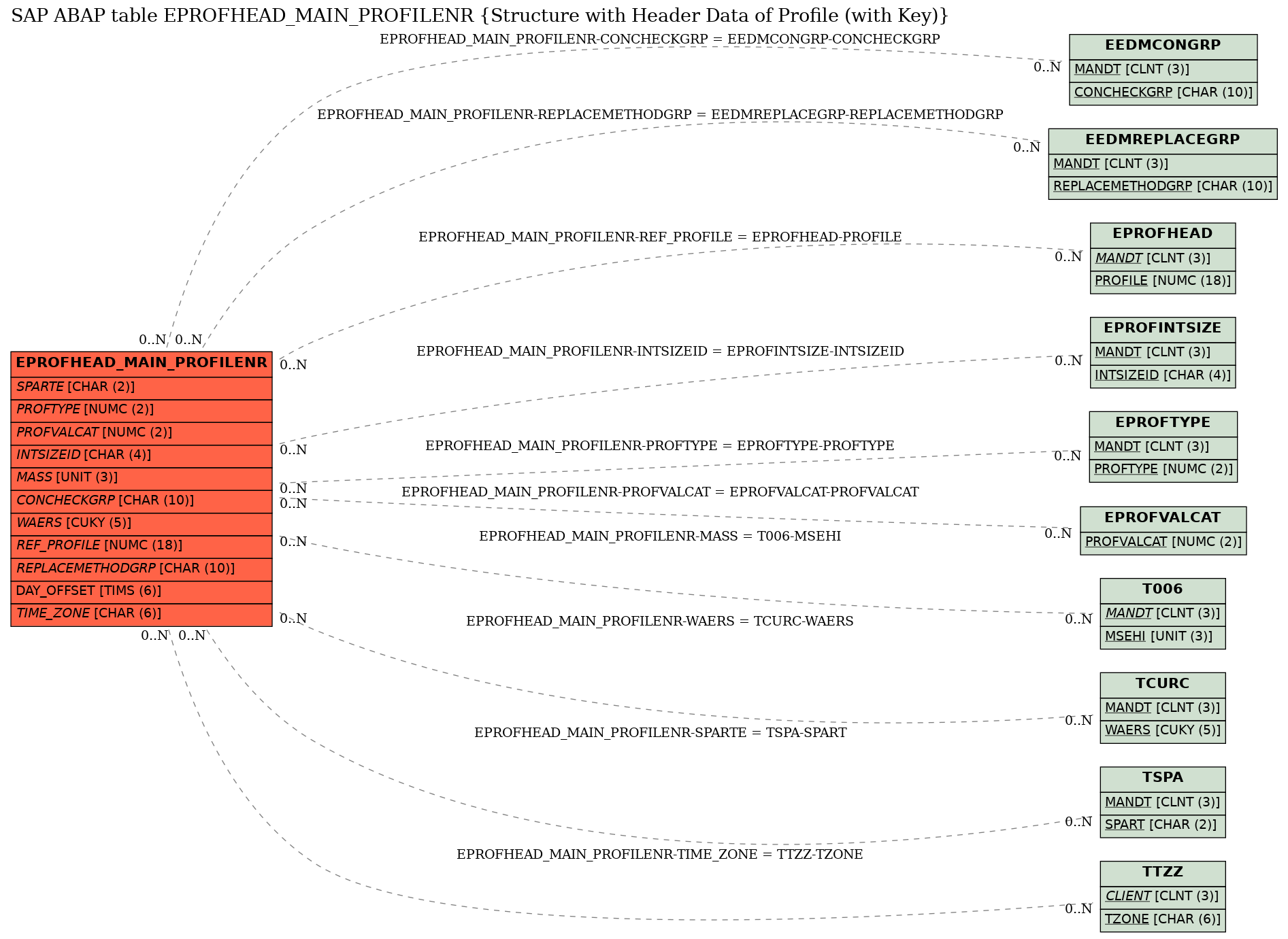 E-R Diagram for table EPROFHEAD_MAIN_PROFILENR (Structure with Header Data of Profile (with Key))