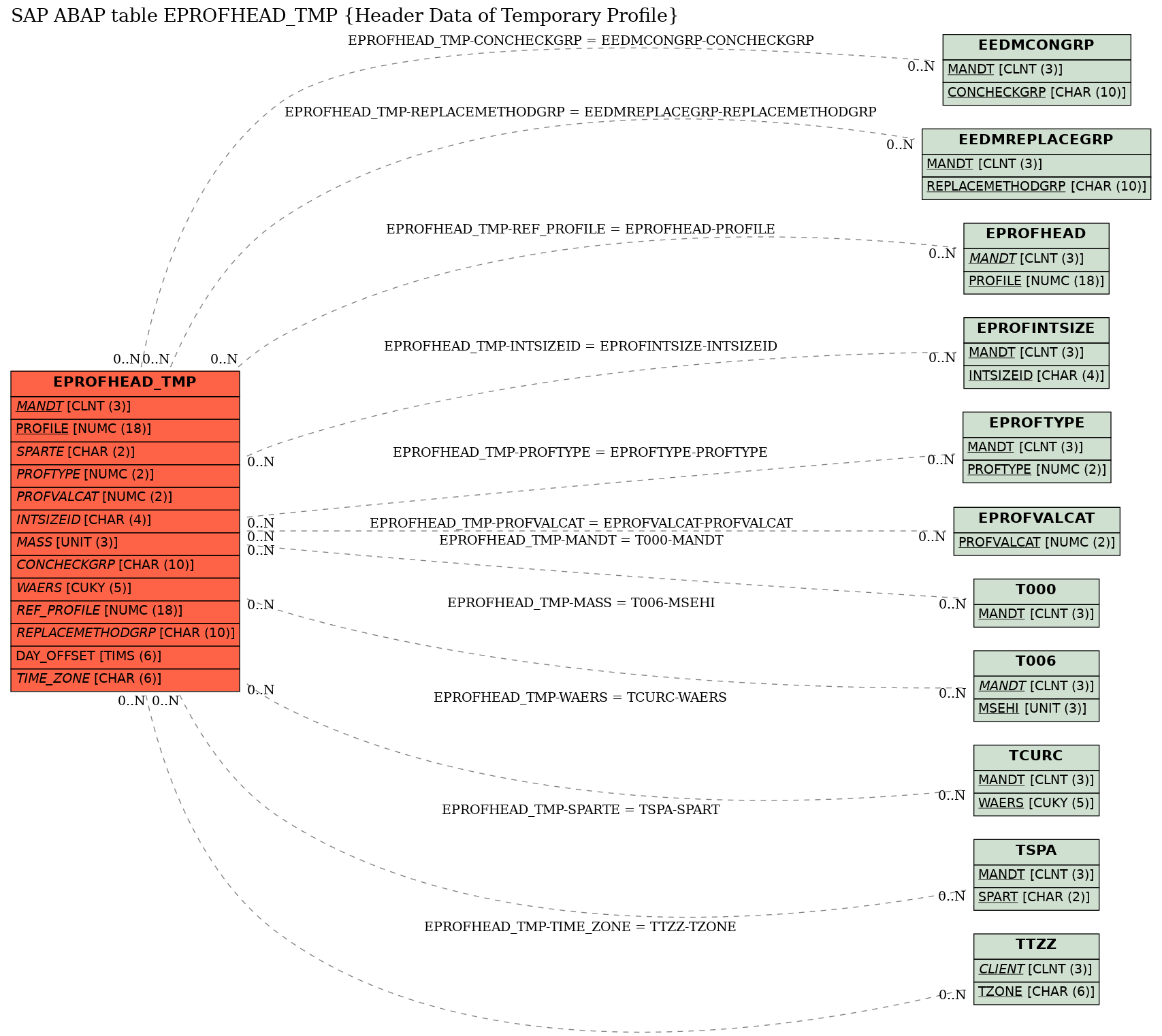 E-R Diagram for table EPROFHEAD_TMP (Header Data of Temporary Profile)