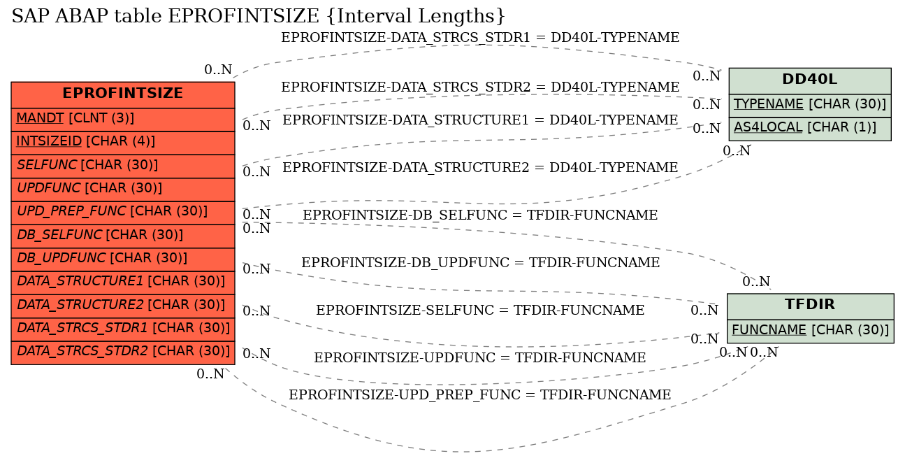 E-R Diagram for table EPROFINTSIZE (Interval Lengths)