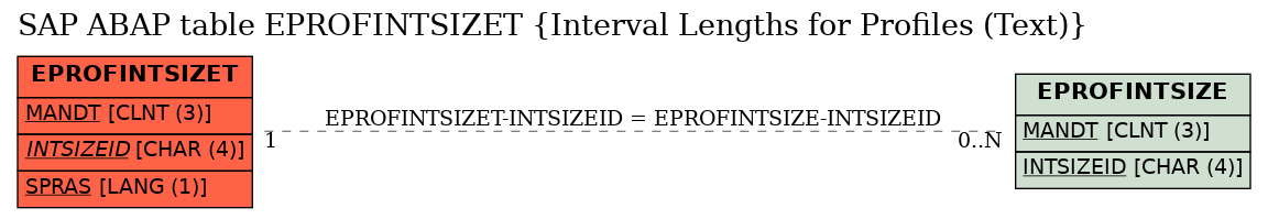 E-R Diagram for table EPROFINTSIZET (Interval Lengths for Profiles (Text))