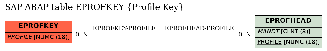 E-R Diagram for table EPROFKEY (Profile Key)