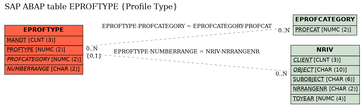 E-R Diagram for table EPROFTYPE (Profile Type)