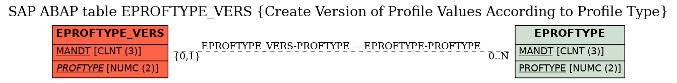 E-R Diagram for table EPROFTYPE_VERS (Create Version of Profile Values According to Profile Type)