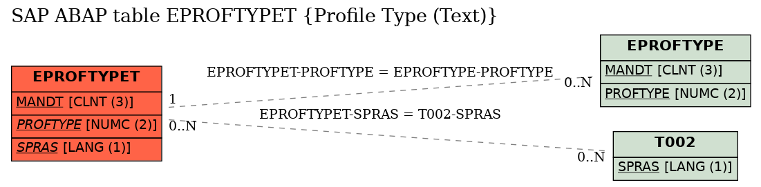 E-R Diagram for table EPROFTYPET (Profile Type (Text))