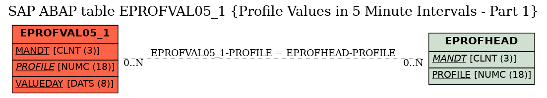 E-R Diagram for table EPROFVAL05_1 (Profile Values in 5 Minute Intervals - Part 1)