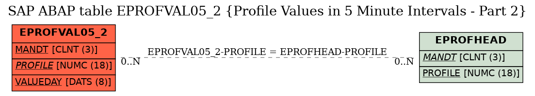 E-R Diagram for table EPROFVAL05_2 (Profile Values in 5 Minute Intervals - Part 2)