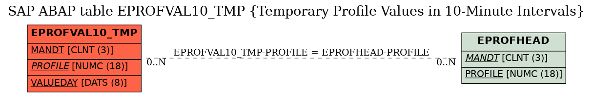E-R Diagram for table EPROFVAL10_TMP (Temporary Profile Values in 10-Minute Intervals)